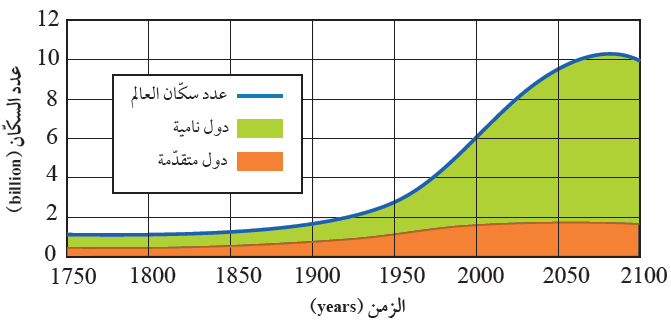 النمو السكاني العالمي